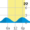 Enterprise Landing tide chart for Tuesday, August 22, 2023