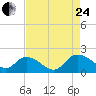 Enterprise Landing tide chart for Thursday, August 24, 2023
