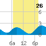 Enterprise Landing tide chart for Saturday, August 26, 2023