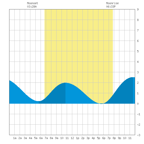 Enterprise Landing tide chart for Monday, August 28, 2023