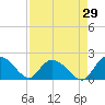 Enterprise Landing tide chart for Tuesday, August 29, 2023