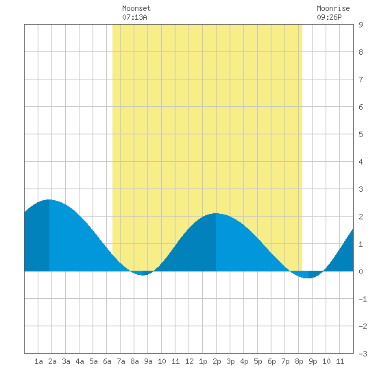 Enterprise Landing tide chart for Wednesday, August 2, 2023