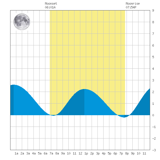 Enterprise Landing tide chart for Wednesday, August 30, 2023