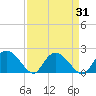 Enterprise Landing tide chart for Thursday, August 31, 2023