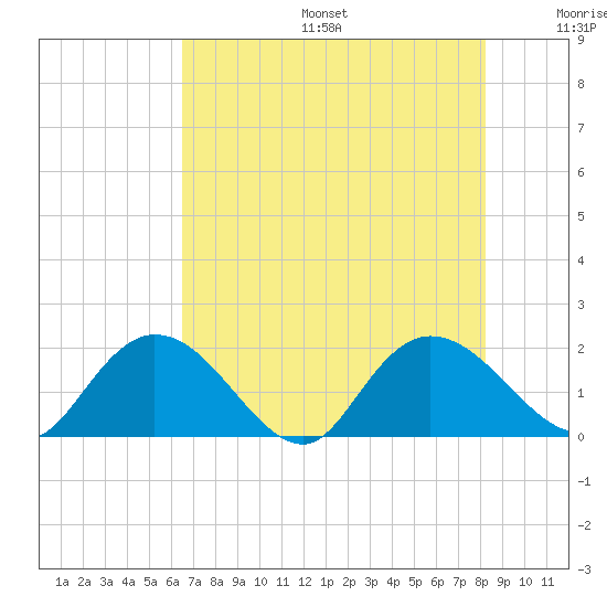 Enterprise Landing tide chart for Sunday, August 6, 2023