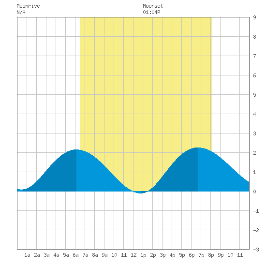 Enterprise Landing tide chart for Monday, August 7, 2023