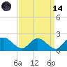 Enterprise Landing tide chart for Thursday, September 14, 2023
