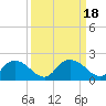 Enterprise Landing tide chart for Monday, September 18, 2023