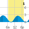 Enterprise Landing tide chart for Friday, September 1, 2023