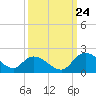 Enterprise Landing tide chart for Sunday, September 24, 2023
