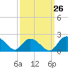 Enterprise Landing tide chart for Tuesday, September 26, 2023