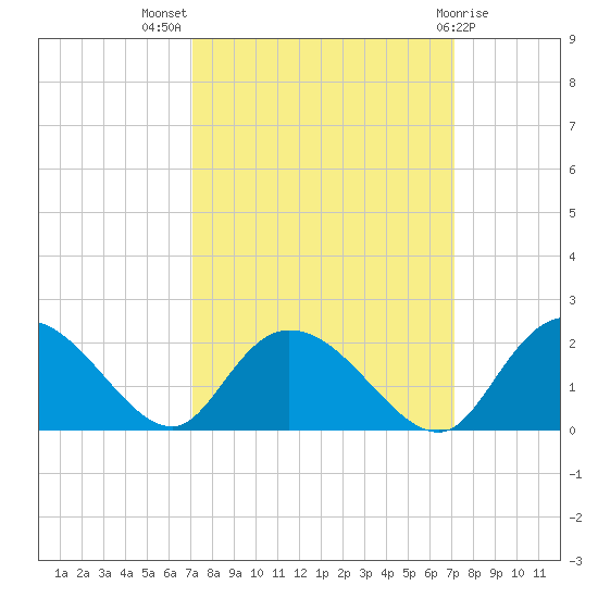 Enterprise Landing tide chart for Wednesday, September 27, 2023
