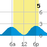 Enterprise Landing tide chart for Tuesday, September 5, 2023