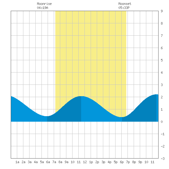 Enterprise Landing tide chart for Wednesday, October 11, 2023