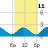 Enterprise Landing tide chart for Wednesday, October 11, 2023