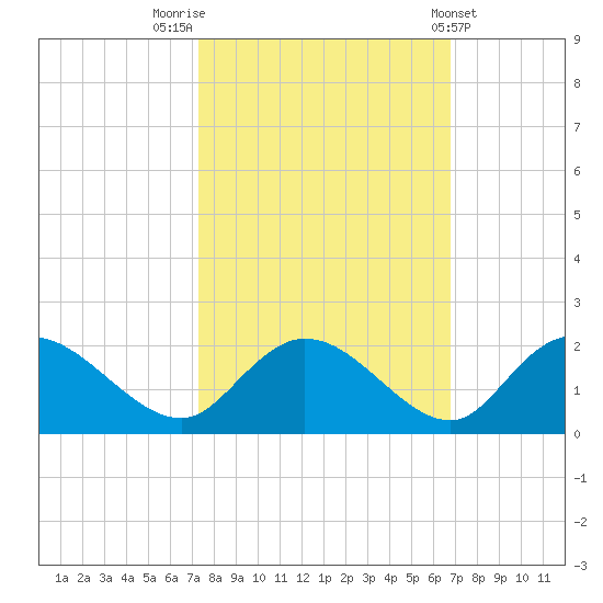 Enterprise Landing tide chart for Thursday, October 12, 2023