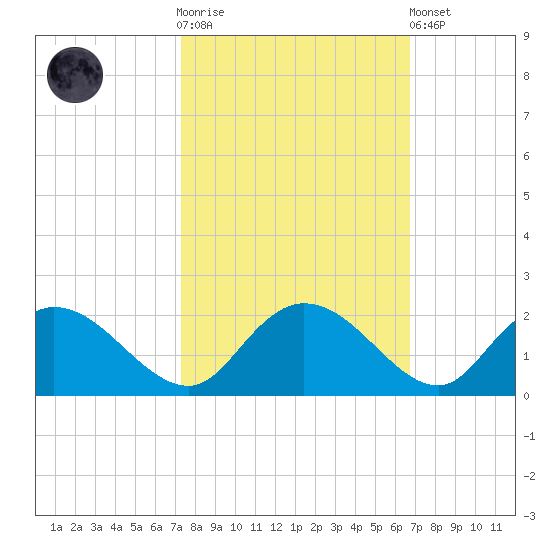 Enterprise Landing tide chart for Saturday, October 14, 2023