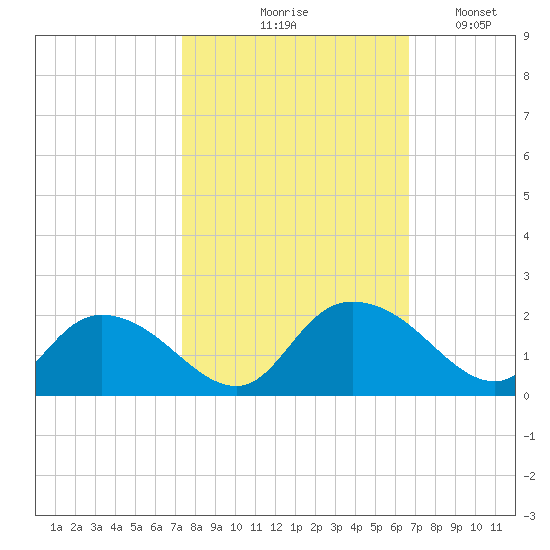 Enterprise Landing tide chart for Wednesday, October 18, 2023