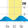 Enterprise Landing tide chart for Friday, October 20, 2023