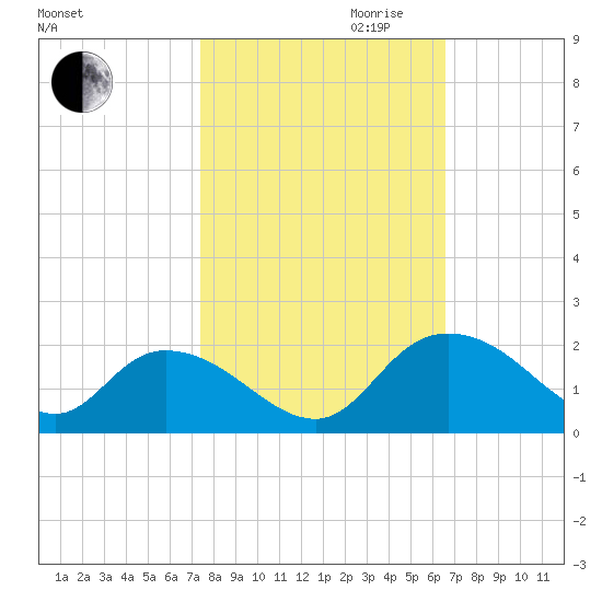 Enterprise Landing tide chart for Saturday, October 21, 2023