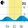 Enterprise Landing tide chart for Saturday, October 21, 2023