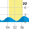 Enterprise Landing tide chart for Sunday, October 22, 2023
