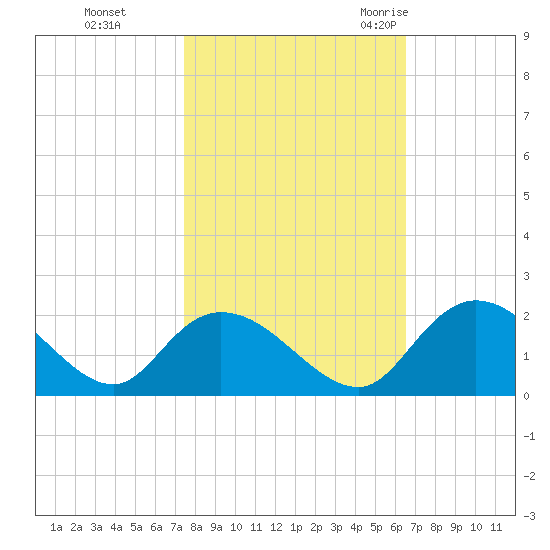 Enterprise Landing tide chart for Tuesday, October 24, 2023