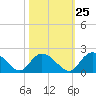 Enterprise Landing tide chart for Wednesday, October 25, 2023