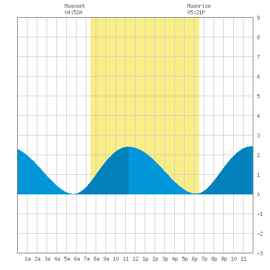 Enterprise Landing tide chart for Thursday, October 26, 2023
