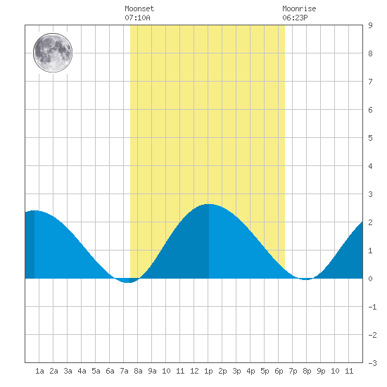 Enterprise Landing tide chart for Saturday, October 28, 2023