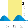 Enterprise Landing tide chart for Monday, October 2, 2023