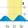 Enterprise Landing tide chart for Tuesday, October 3, 2023