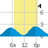 Enterprise Landing tide chart for Wednesday, October 4, 2023