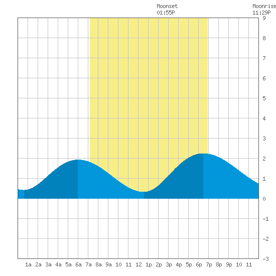 Enterprise Landing tide chart for Thursday, October 5, 2023