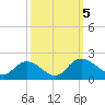 Enterprise Landing tide chart for Thursday, October 5, 2023