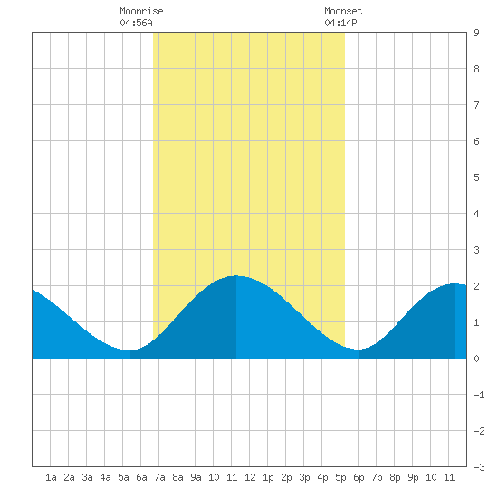 Enterprise Landing tide chart for Saturday, November 11, 2023