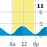 Enterprise Landing tide chart for Saturday, November 11, 2023