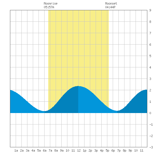Enterprise Landing tide chart for Sunday, November 12, 2023