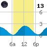 Enterprise Landing tide chart for Monday, November 13, 2023