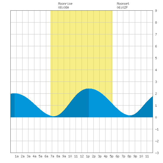 Enterprise Landing tide chart for Tuesday, November 14, 2023