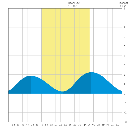 Enterprise Landing tide chart for Sunday, November 19, 2023