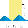 Enterprise Landing tide chart for Wednesday, November 1, 2023