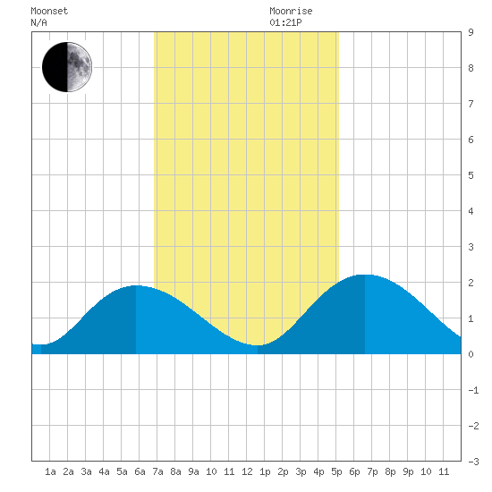 Enterprise Landing tide chart for Monday, November 20, 2023
