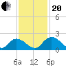Enterprise Landing tide chart for Monday, November 20, 2023