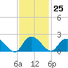 Enterprise Landing tide chart for Saturday, November 25, 2023