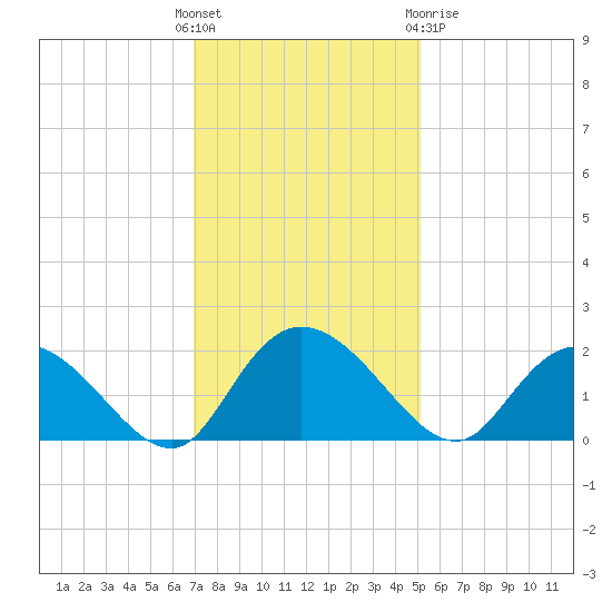Enterprise Landing tide chart for Sunday, November 26, 2023