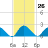 Enterprise Landing tide chart for Sunday, November 26, 2023