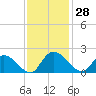 Enterprise Landing tide chart for Tuesday, November 28, 2023