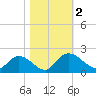 Enterprise Landing tide chart for Thursday, November 2, 2023