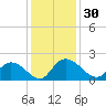Enterprise Landing tide chart for Thursday, November 30, 2023